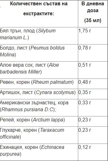 PlantaPol Detox Liquid съставки